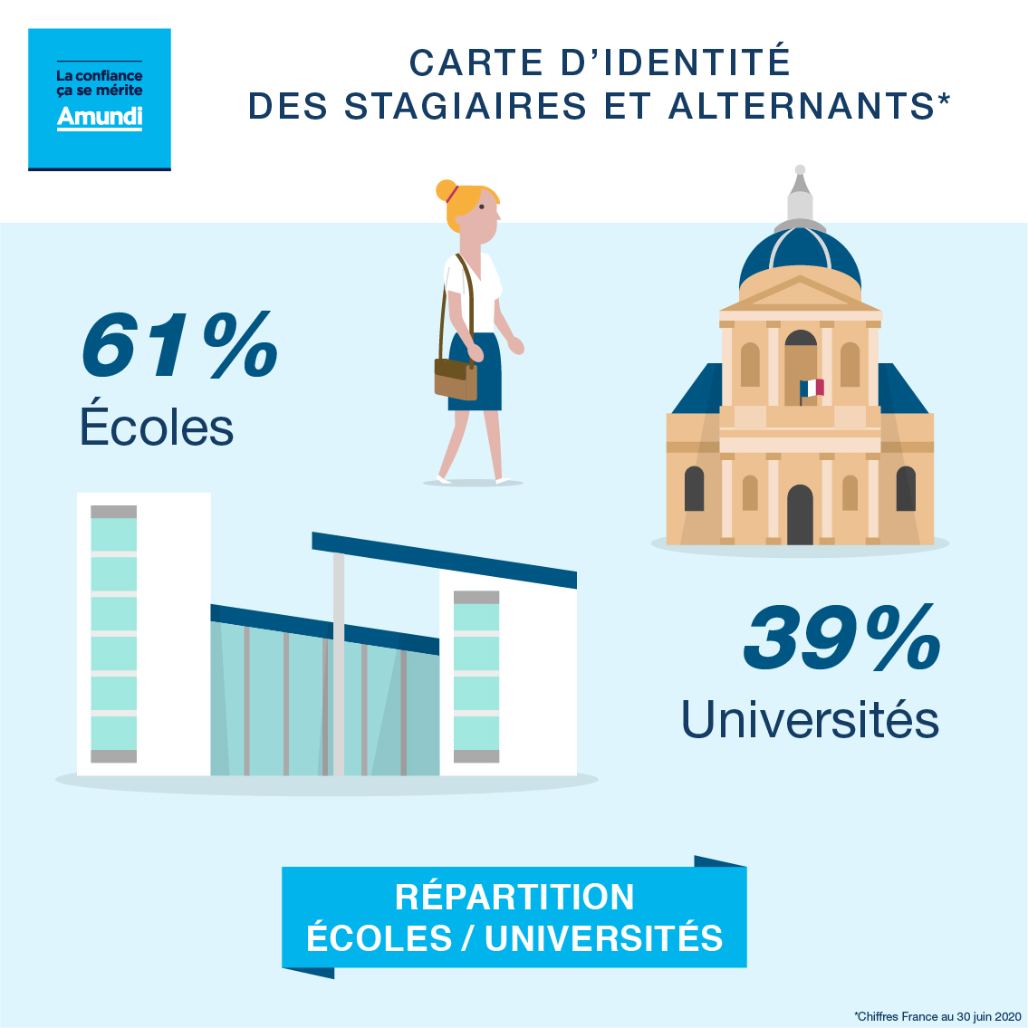 La confiance cela se mérite AMUNDI Carte d'identité des stagiaires et alternants Répartition ECOLES/UNIVERSITES 61% Ecoles 39% Universités