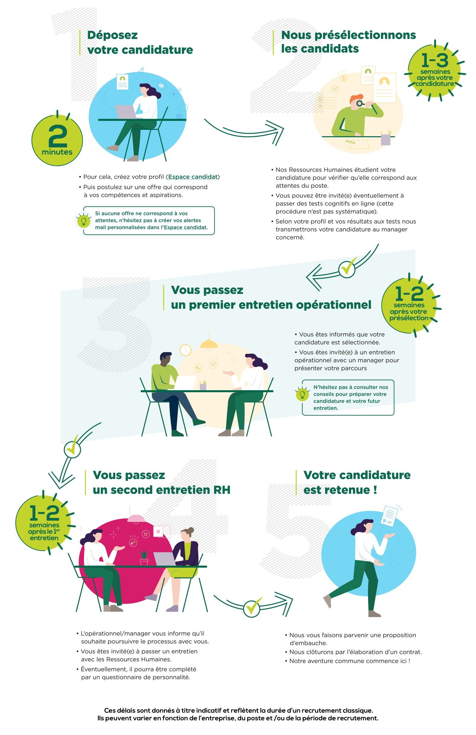 Les 5 étapes du processus de recrutement 1. Déposez votre candidature Pour cela créez votre profil (Espace candidat) puis postulez si une offre qui correspond à vos compétences et aspirations 2. Nous présélectionnons les candidats (1-3 semaines après votre candidature) Nos ressources humaines étudient votre candidature pour vérifier qu'elle correspond aux attentes du poste Vous pouvez être invité(e) éventuellement à passer des tests cognitifs en ligne (procédure pas systématique) Selon votre profil et vos résultats aux tests nous transmettrons votre candidature au manager concerné 3. Vous passez un premier entretien opérationnel Vous êtes informé que votre candidature est sélectionnée Vous êtes invité(e) à un entretien opérationnel avec un manager pour présenter votre parcours 4. Vous passez un second entretien RH L'opérationnel/ manager vous informe qu'il souhaite poursuivre le processus avec vous. Vous êtes invité(e) à passer une entretien avec les Ressources Humaines. Eventuellement, il pourra être complété par un questionnaire de personnalité. 5. Votre candidature est retenue ! Nous vous faisons parvenir une proposition d'embauche Nous clôturons par l'élaboration du contrat Notre aventure commune commence ici !