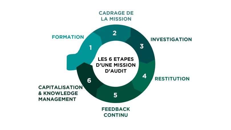 Les 6 étapes d'une mission d'audit : 1. Formation 2. Cadrage de la mission 3. Investigation 4. Restitution 5. Feedback continu 6. Capitalisation & Knowledge management