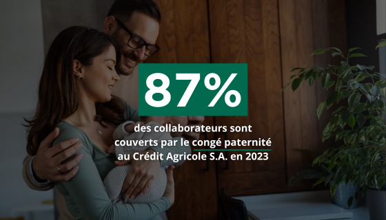 87% des collaborateurs sont couverts par le congé paternité au Crédit Agricole S.A. en France et à l’international en 2023.