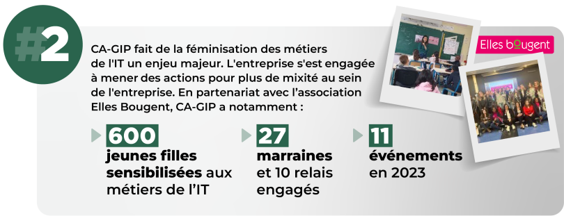 #2 S’engager pour la mixité CA-GIP fait de la féminisation des métiers de l'IT un enjeu majeur. L'entreprise s'est engagée à mener des actions pour plus de mixité au sein de l'entreprise. En partenariat avec l’association Elles Bougent, CA-GIP a notamment : - Sensibilisé 600 jeunes filles aux métiers de l’IT - Mobilisé 27 marraines et 10 relais - Participé à 11 évènements dédiés en 2023