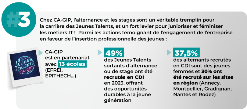 #3 Fédérer la communauté des Jeunes Talents Chez CA-GIP, l’alternance et les stages sont un véritable tremplin pour la carrière des Jeunes Talents, et un fort levier pour junioriser et féminiser les métiers IT ! Parmi les actions témoignant de l’engagement de l’entreprise en faveur de l’insertion professionnelle des jeunes : - CA-GIP est en partenariat avec 13 écoles (EFREI, EPITHECH…) - 49% des Jeunes Talents sortants d’alternance ou de stage ont été recrutés en CDI en 2023, offrant des opportunités durables à la jeune génération - 37,5% des alternants recrutés en CDI sont des jeunes femmes et 30% ont été recruté sur les sites en région (Annecy, Montpellier, Gradignan, Nantes et Rodez)