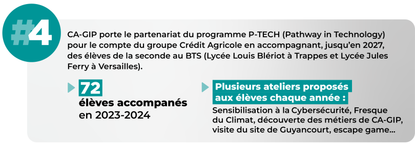 #4 Favoriser l’égalité des chances CA-GIP porte le partenariat du programme P-TECH (Pathway in Technology) pour le compte du groupe Crédit Agricole en accompagnant, jusqu’en 2027, des élèves de la seconde au BTS (lycée Louis Blériot à Trappes et lycée Jules Ferry à Versailles).  - 72 élèves accompagnés en 2023-2024 - Plusieurs ateliers proposés aux élèves chaque année : sensibilisation à la cybersécurité, Fresque du Climat, découverte des métiers de CA-GIP, visite du site de Guyancourt, escape game...