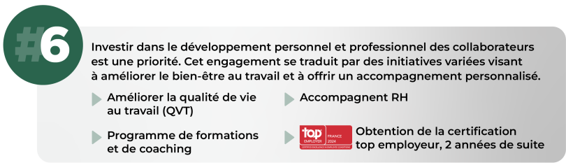 #6 Accompagner le développement des collaborateurs Investir dans le développement personnel et professionnel des collaborateurs est une priorité. Cet engagement se traduit par des initiatives variées visant à améliorer le bien-être au travail et à offrir un accompagnement personnalisé. - Une offre de formation complète et un accompagnement RH en proximité - L’organisation d’activités dédiées à des sujets de Qualité de Vie au Travail pour sensibiliser chacun - Une certification Top Employeur, pour la seconde année consécutive, classant CA-GIP parmi les employeurs français de référence