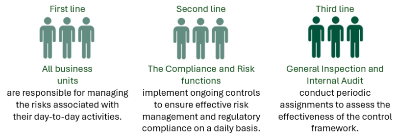 First line: All business units are responsible for managing the risks associated with their day-to-day activities. Second line: The Compliance and Risk functions implement ongoing controls to ensure effective risk management and regulatory compliance on a daily basis. Third line: General Inspection and Internal Audit conduct periodic assignments to assess the effectiveness of the control framework.
